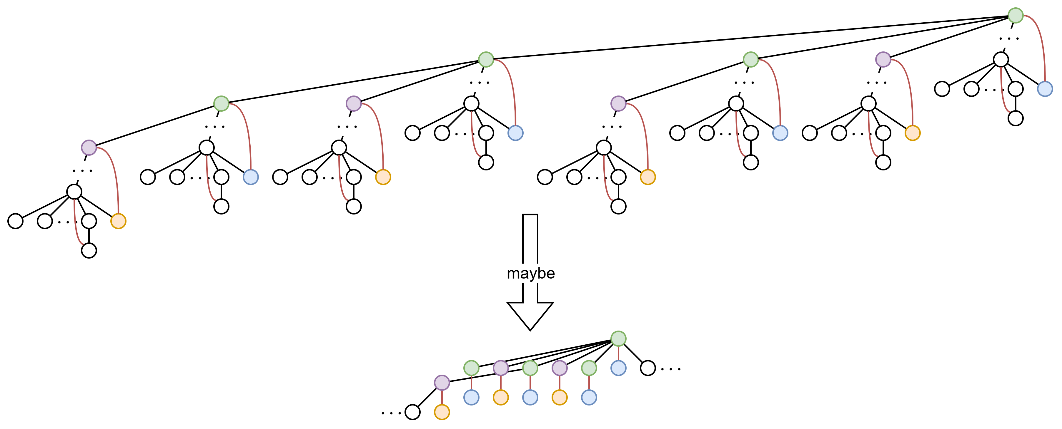 这里红(shortcut)边不一定是连到根的